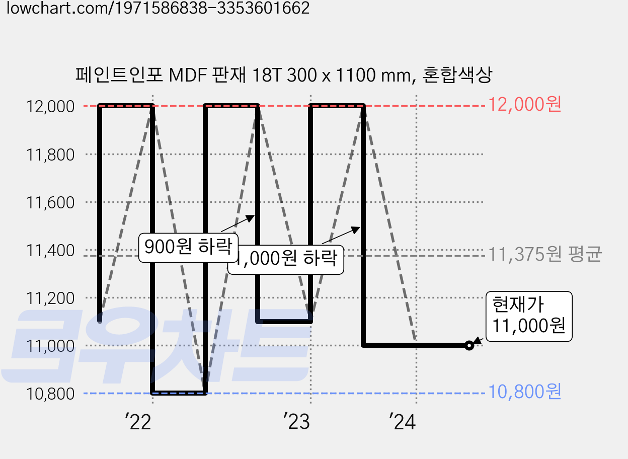 페인트인포 MDF 판재 18T 300 x 1100 mm, 혼합색상 가격 변동 차트, 현재가 11,000원, 관측 최저가 10,800원