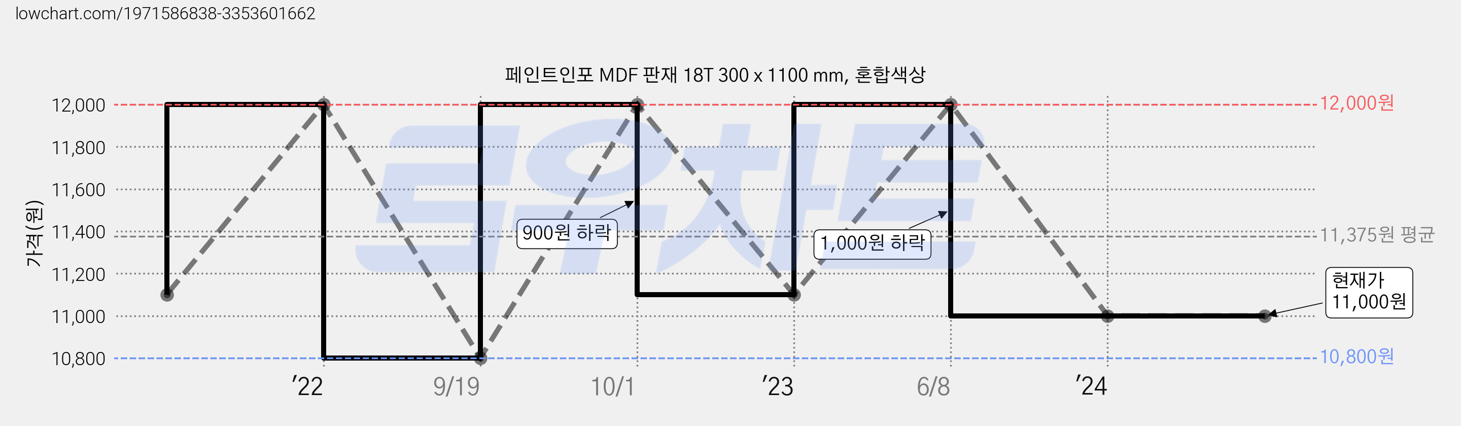 페인트인포 MDF 판재 18T 300 x 1100 mm, 혼합색상 가격 변동 차트, 현재가 11,000원, 관측 최저가 10,800원