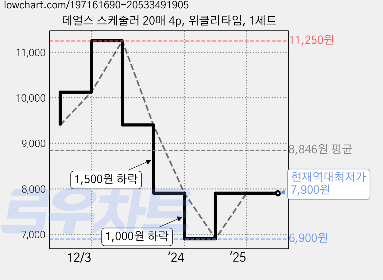 데얼스 스케줄러 20매 4p, 위클리타임, 1세트 가격 변동 차트, 현재가 7,900원, 역대최저가