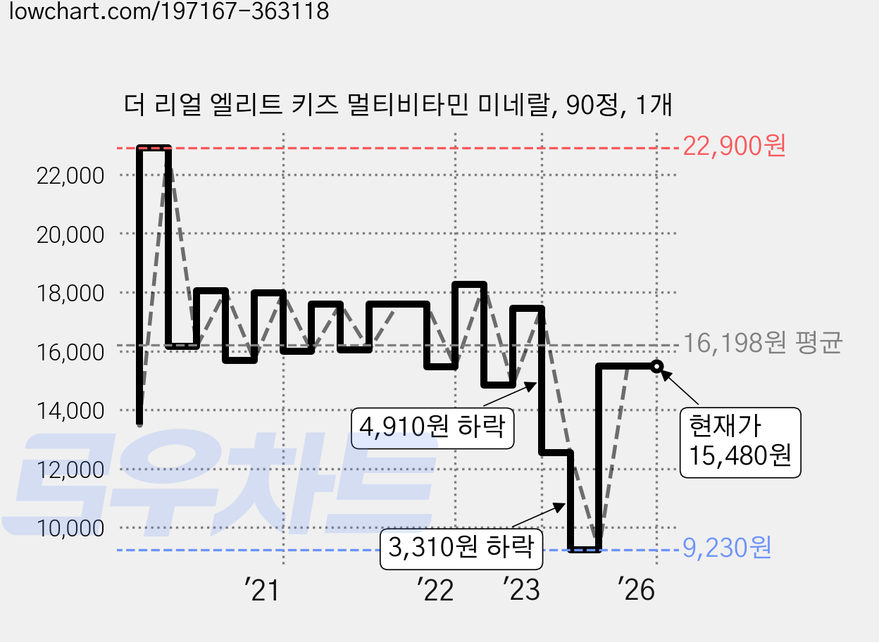 더 리얼 엘리트 키즈 멀티비타민 미네랄, 90정, 1개 가격 변동 차트, 현재가 15,480원, 역대최저가