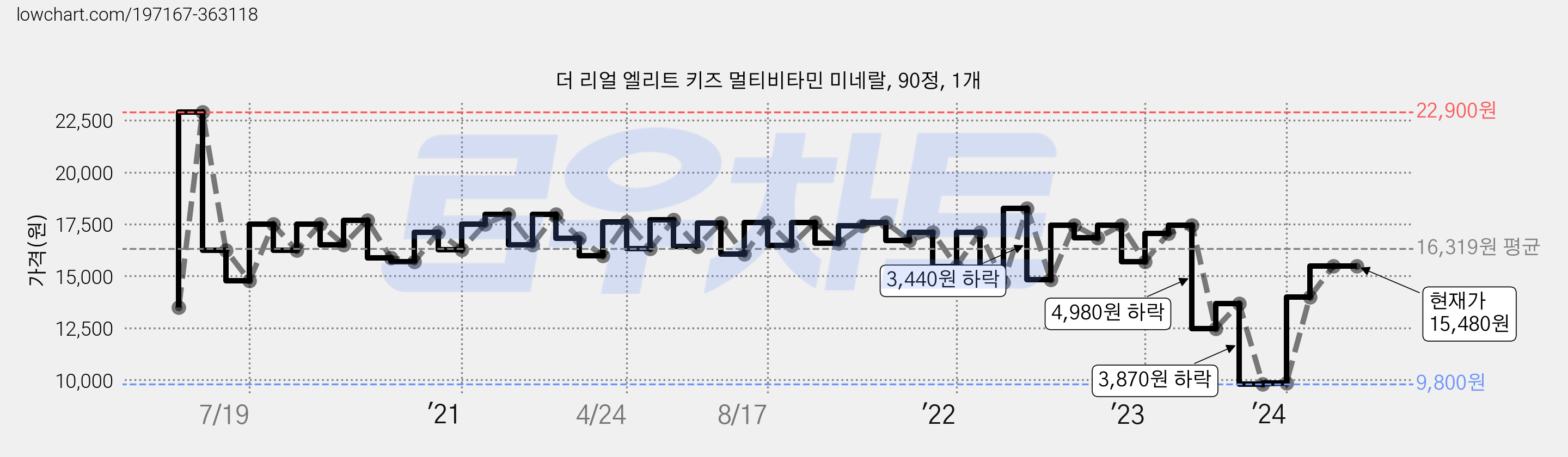 더 리얼 엘리트 키즈 멀티비타민 미네랄, 90정, 1개 가격 변동 차트, 현재가 15,480원, 역대최저가