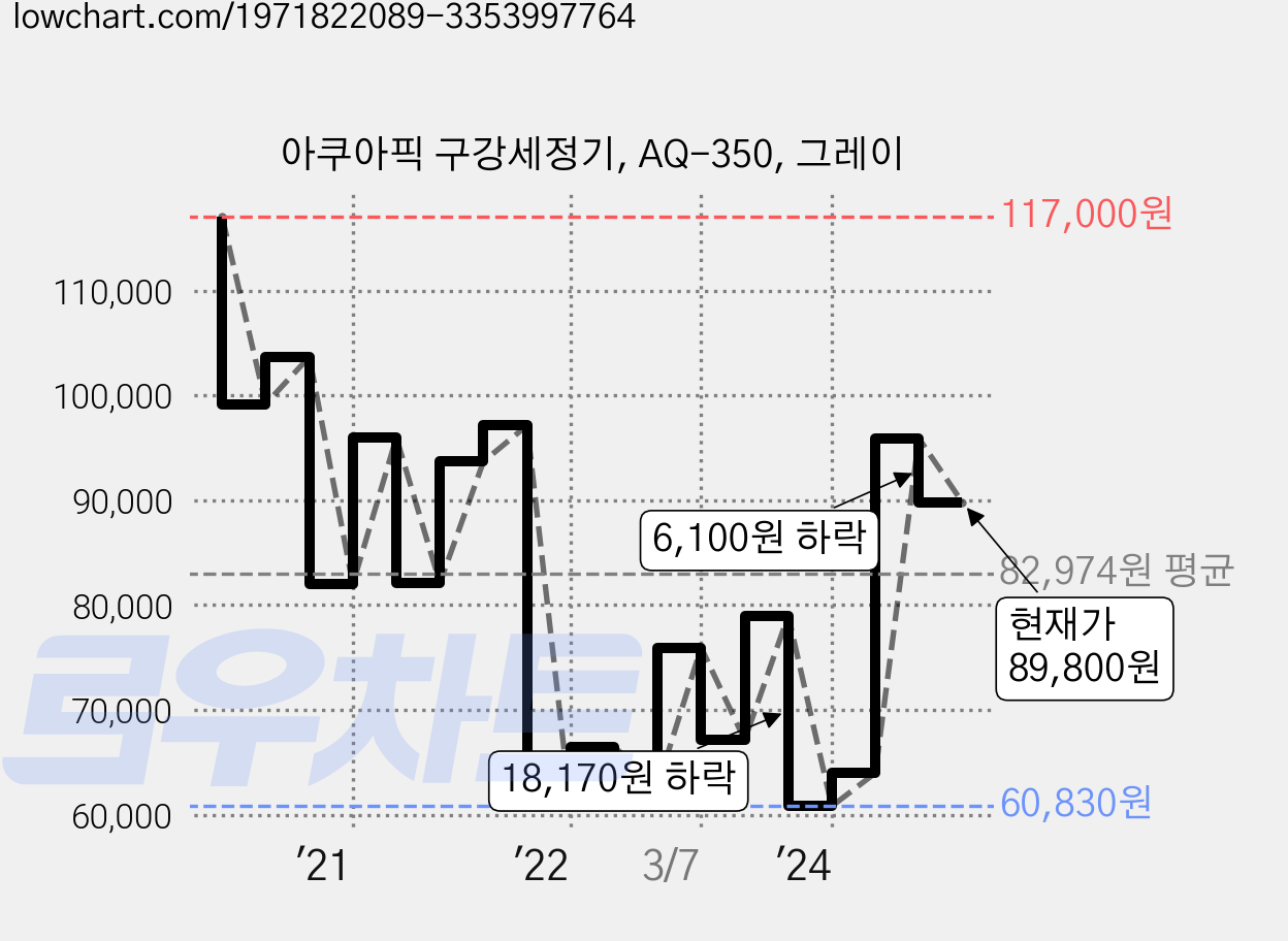 아쿠아픽 구강세정기, AQ-350, 그레이 가격 변동 차트, 현재가 89,800원, 관측 최저가 58,200원