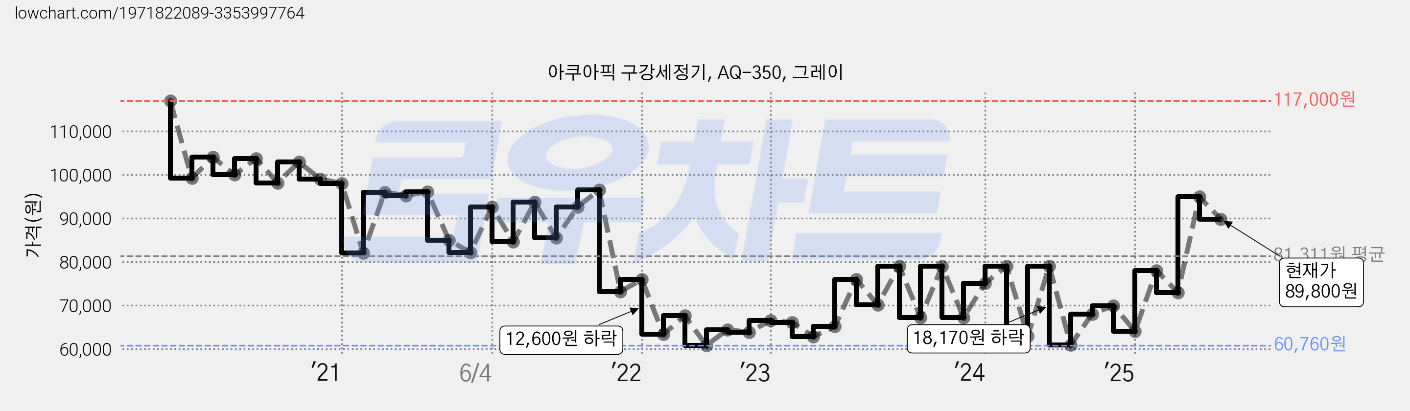 아쿠아픽 구강세정기, AQ-350, 그레이 가격 변동 차트, 현재가 89,800원, 관측 최저가 58,200원