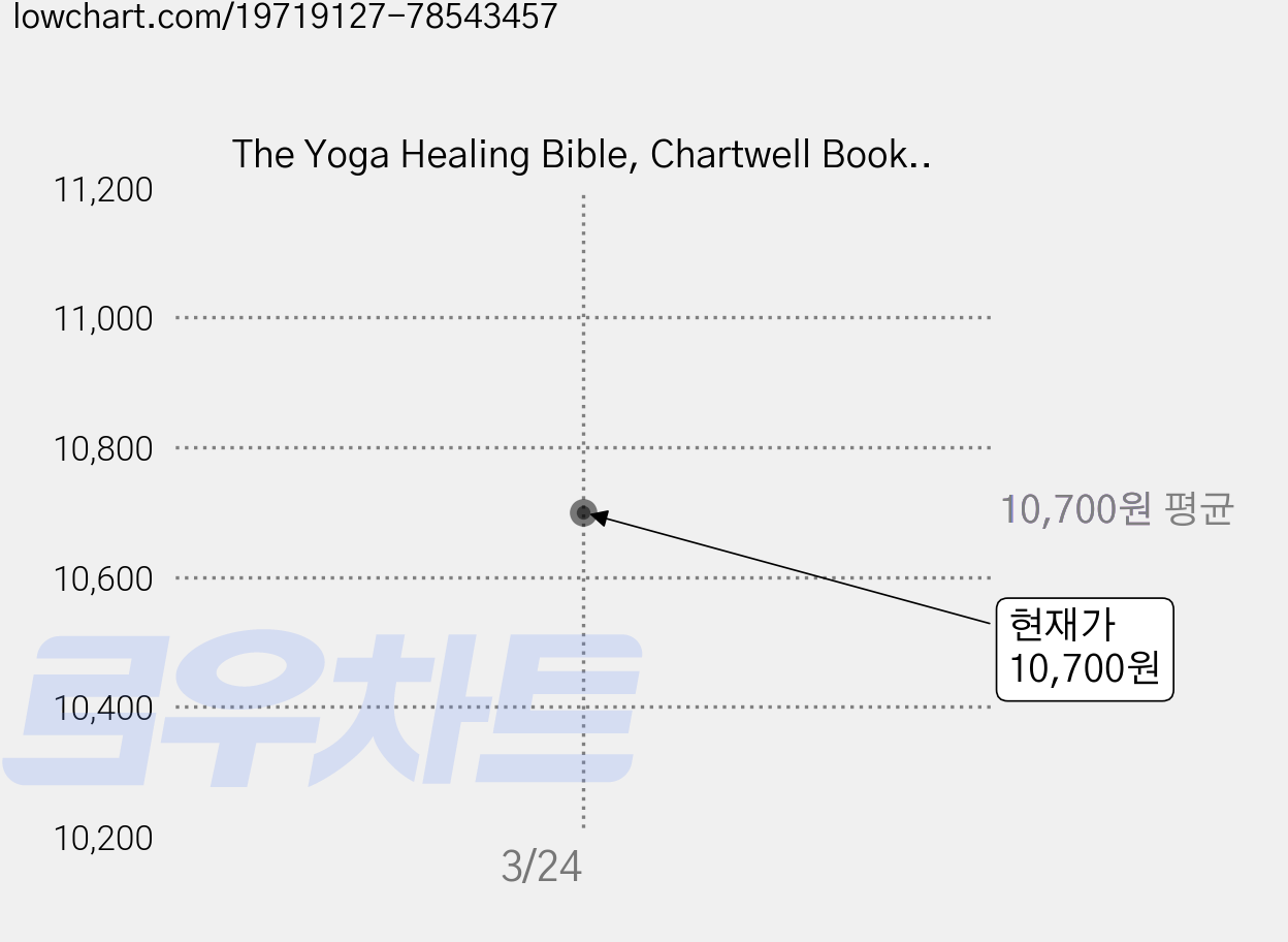 The Yoga Healing Bible, Chartwell Books 가격 변동 차트, 현재가 10,700원