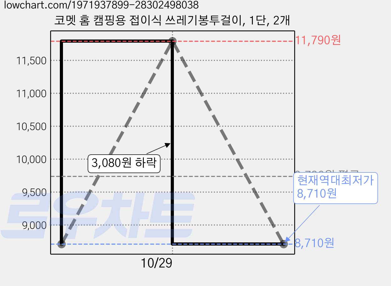 코멧 홈 캠핑용 접이식 쓰레기봉투걸이, 1단, 2개 가격 변동 차트, 현재가 8,710원, 역대최저가