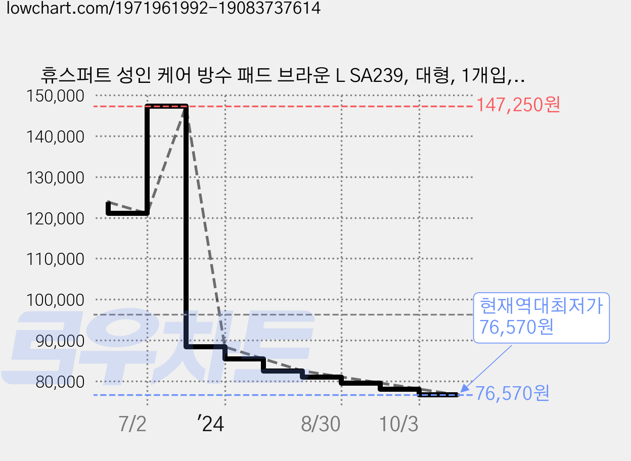 휴스퍼트 성인 케어 방수 패드 브라운 L SA239, 대형, 1개입, 5개 가격 변동 차트, 현재가 76,570원, 역대최저가