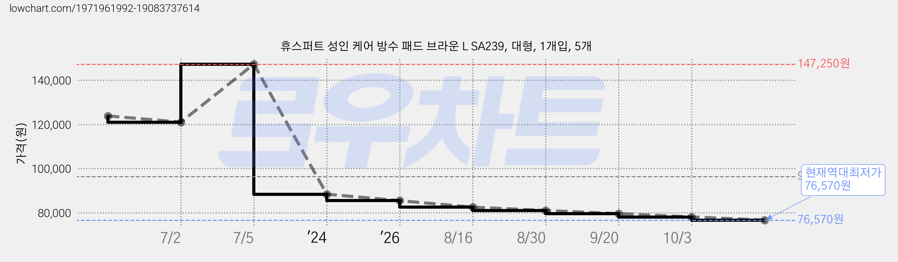 휴스퍼트 성인 케어 방수 패드 브라운 L SA239, 대형, 1개입, 5개 가격 변동 차트, 현재가 76,570원, 역대최저가