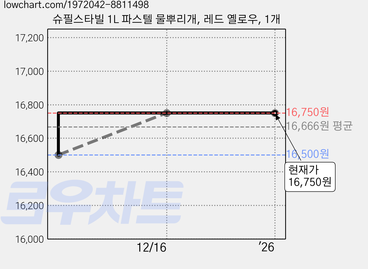 슈필스타빌 1L 파스텔 물뿌리개, 레드 옐로우, 1개 가격 변동 차트, 현재가 16,750원, 역대최저가