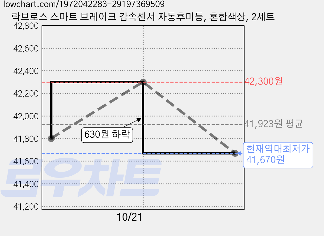 락브로스 스마트 브레이크 감속센서 자동후미등, 혼합색상, 2세트 가격 변동 차트, 현재가 41,670원, 역대최저가