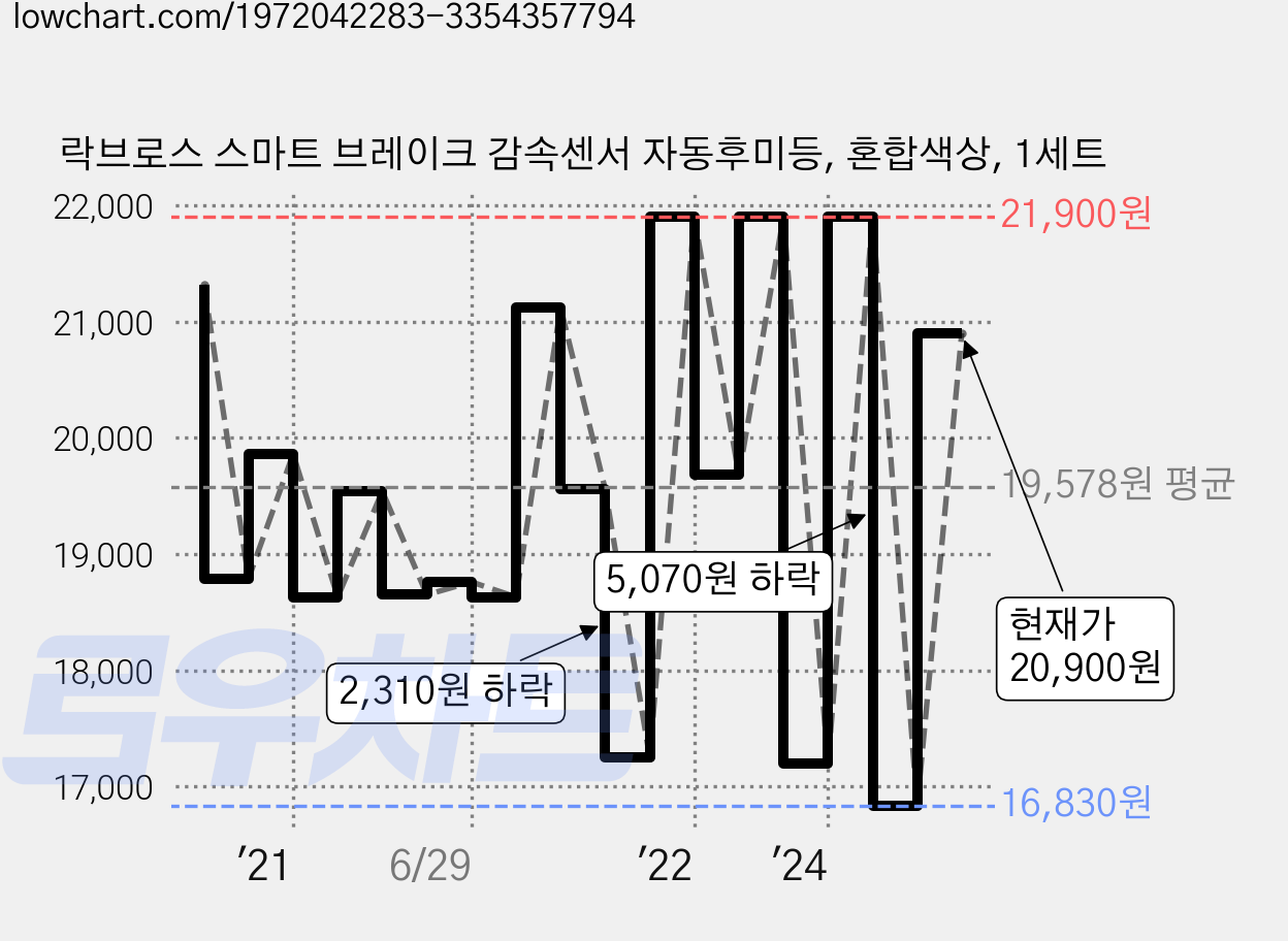 락브로스 스마트 브레이크 감속센서 자동후미등, 혼합색상, 1세트 가격 변동 차트, 현재가 20,900원, 관측 최저가 16,830원