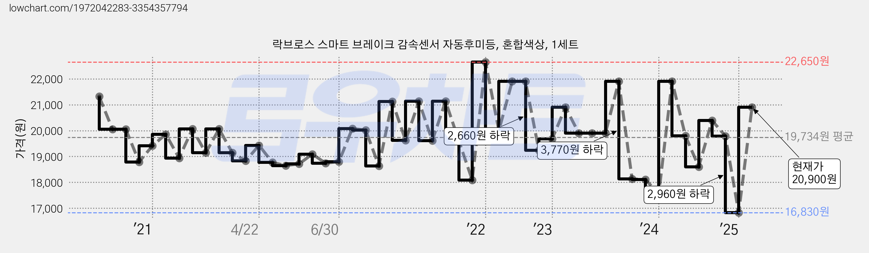 락브로스 스마트 브레이크 감속센서 자동후미등, 혼합색상, 1세트 가격 변동 차트, 현재가 20,900원, 관측 최저가 16,830원