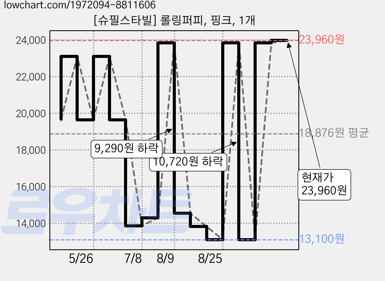 [슈필스타빌] 롤링퍼피, 핑크, 1개 가격 변동 차트, 현재가 23,960원, 관측 최저가 13,100원