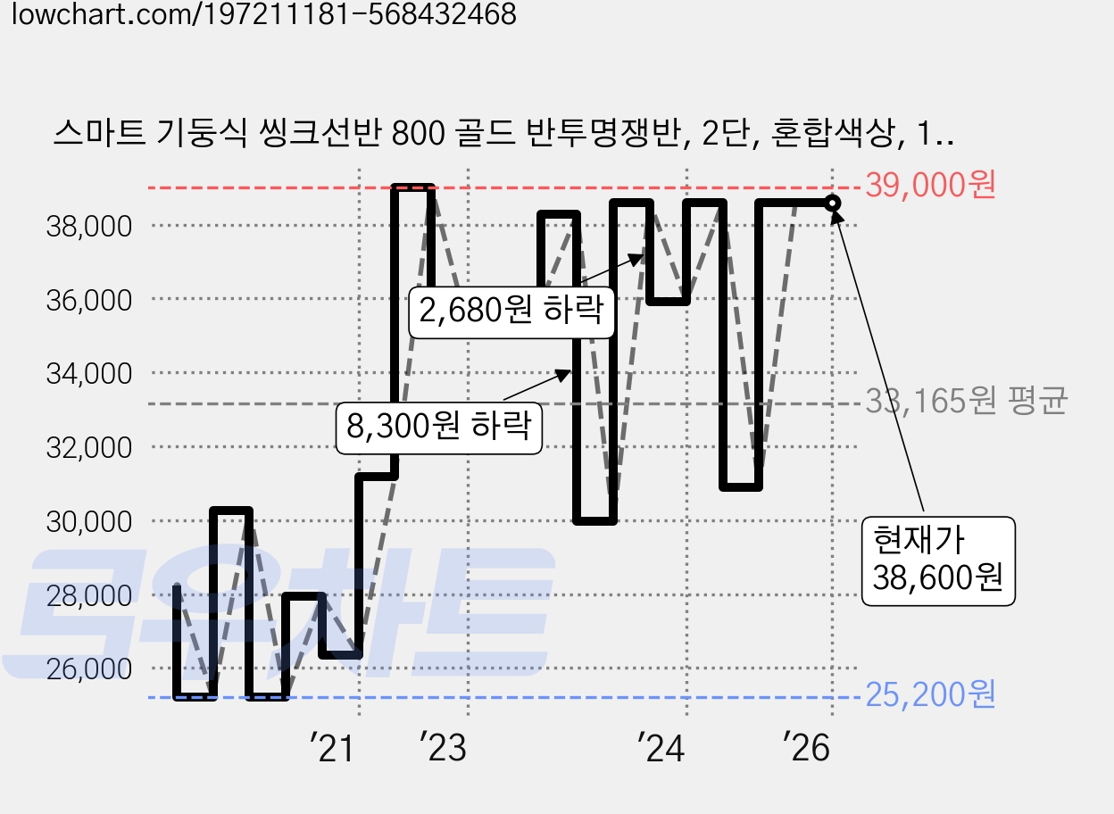 스마트 기둥식 씽크선반 800 골드 반투명쟁반, 2단, 혼합색상, 1개 가격 변동 차트, 현재가 38,600원, 역대최저가