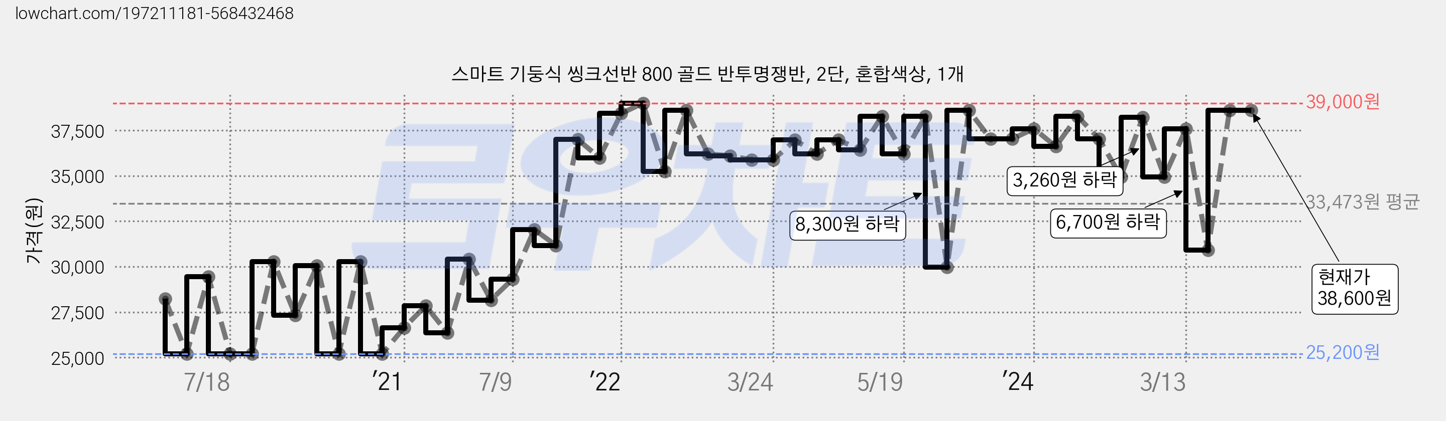 스마트 기둥식 씽크선반 800 골드 반투명쟁반, 2단, 혼합색상, 1개 가격 변동 차트, 현재가 38,600원, 역대최저가