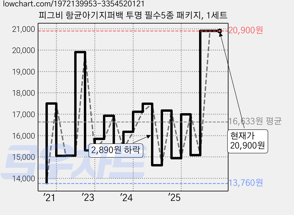 피그비 항균아기지퍼백 투명 필수5종 패키지, 1세트 가격 변동 차트, 현재가 20,900원, 역대최저가