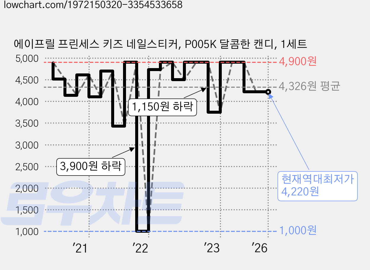 에이프릴 프린세스 키즈 네일스티커, P005K 달콤한 캔디, 1세트 가격 변동 차트, 현재가 4,220원, 역대최저가