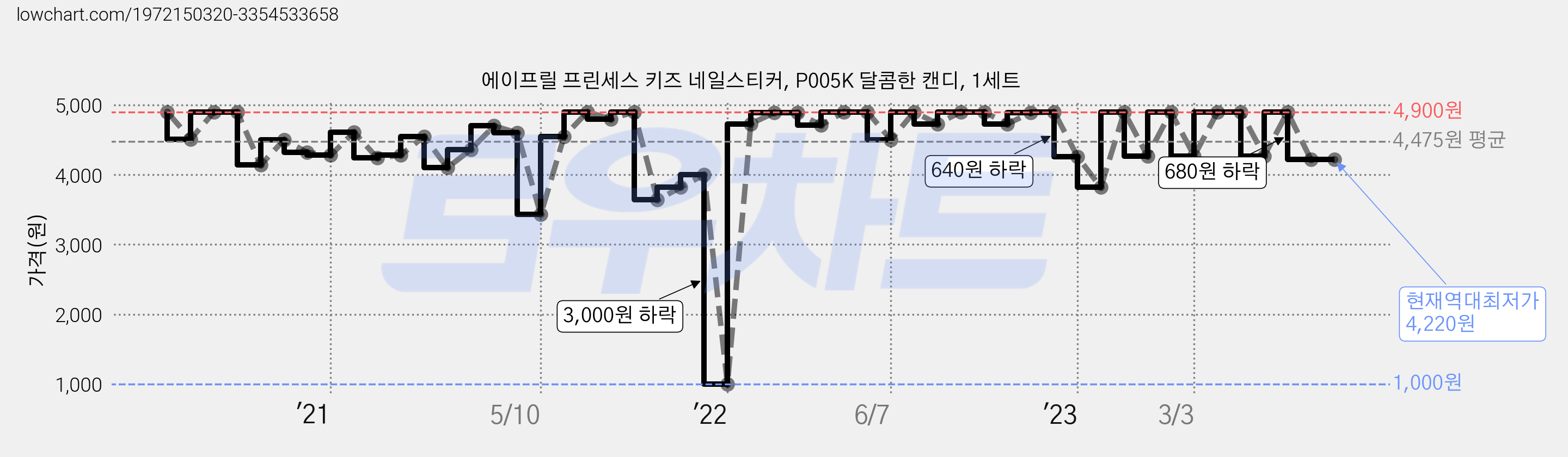 에이프릴 프린세스 키즈 네일스티커, P005K 달콤한 캔디, 1세트 가격 변동 차트, 현재가 4,220원, 역대최저가