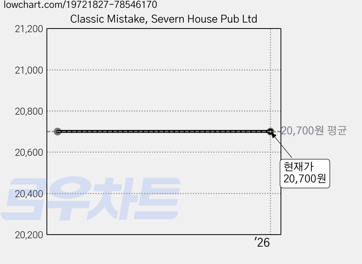 Classic Mistake, Severn House Pub Ltd 가격 변동 차트, 현재가 20,700원