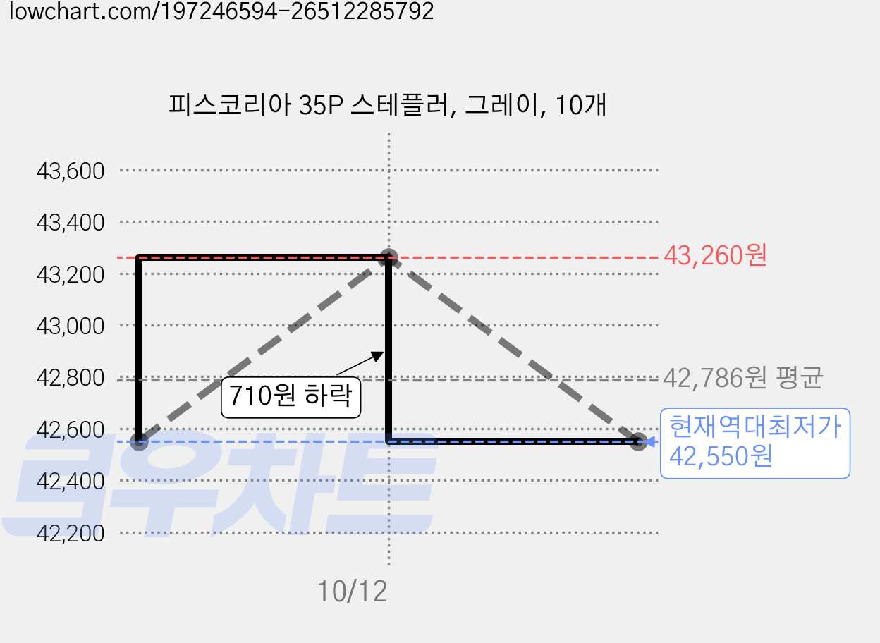 피스코리아 35P 스테플러, 그레이, 10개 가격 변동 차트, 현재가 42,550원, 역대최저가