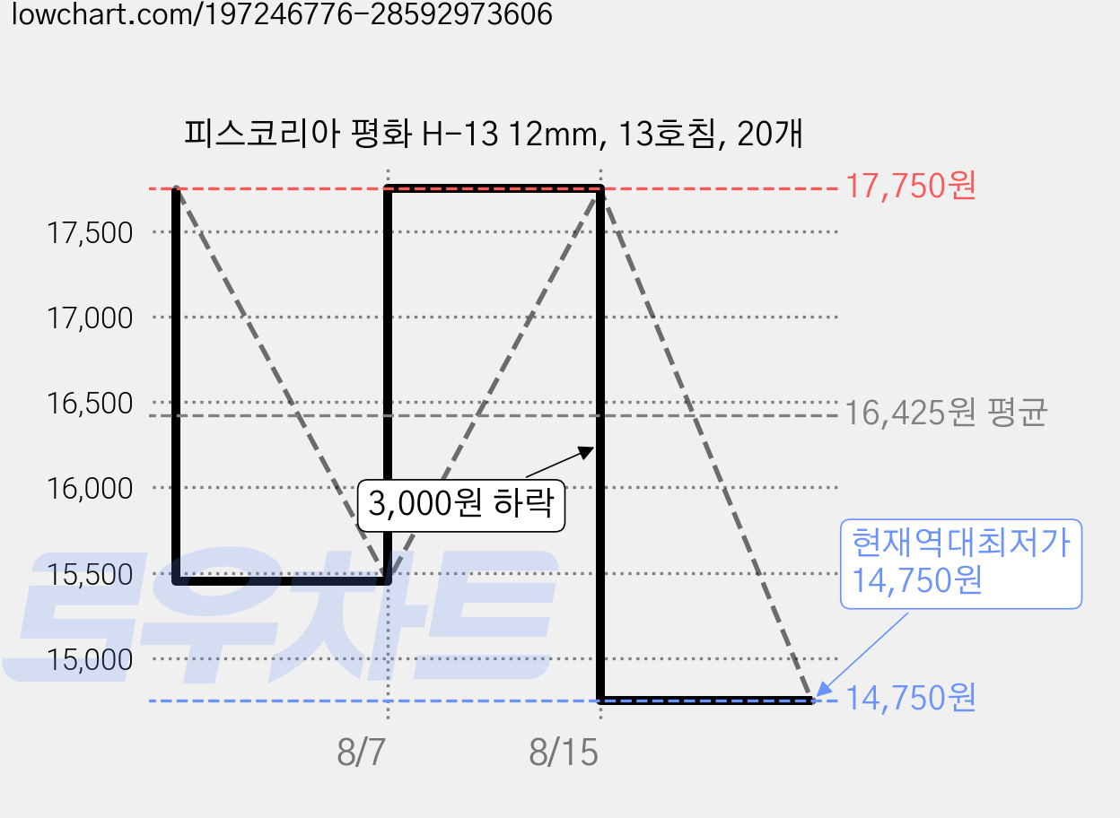 피스코리아 평화 H-13 12mm, 13호침, 20개 가격 변동 차트, 현재가 14,750원, 역대최저가