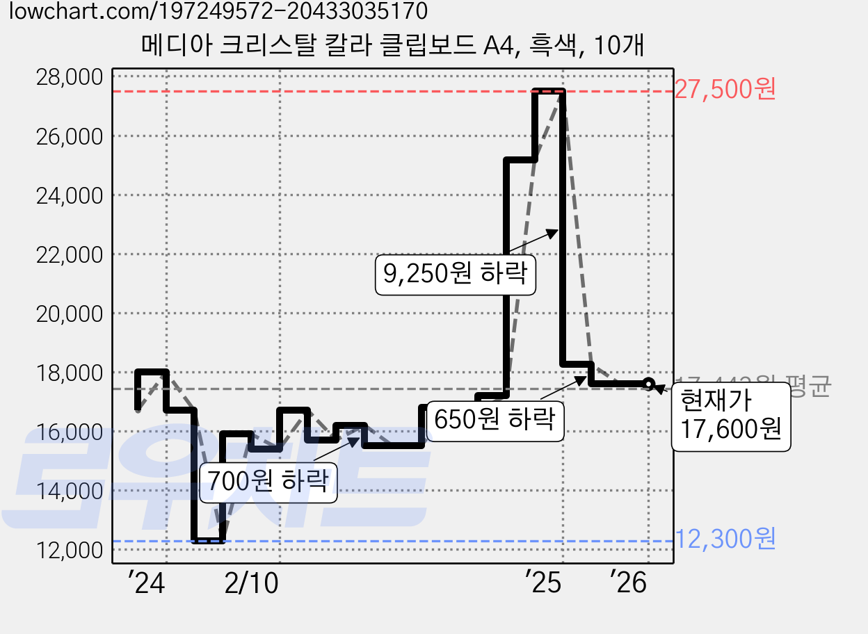 메디아 크리스탈 칼라 클립보드 A4, 흑색, 10개 가격 변동 차트, 현재가 17,600원, 관측 최저가 12,150원