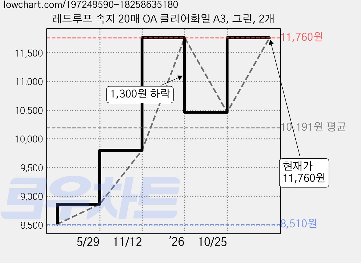 레드루프 속지 20매 OA 클리어화일 A3, 그린, 2개 가격 변동 차트, 현재가 11,760원, 관측 최저가 8,510원