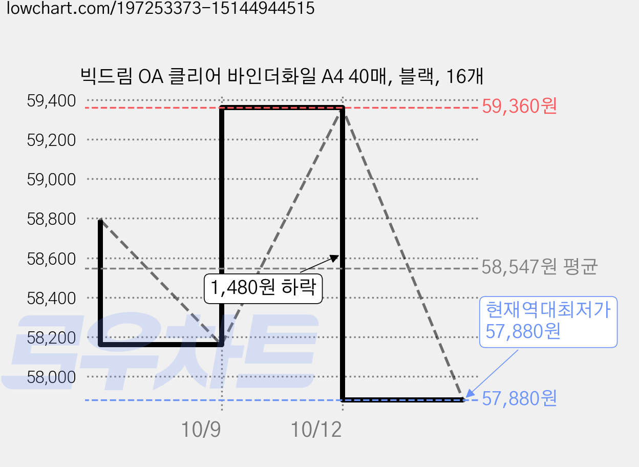 빅드림 OA 클리어 바인더화일 A4 40매, 블랙, 16개 가격 변동 차트, 현재가 57,880원, 역대최저가