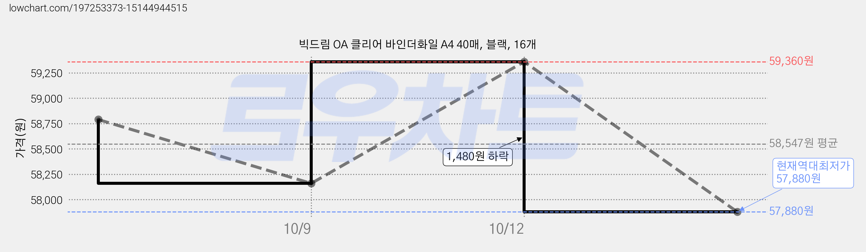빅드림 OA 클리어 바인더화일 A4 40매, 블랙, 16개 가격 변동 차트, 현재가 57,880원, 역대최저가