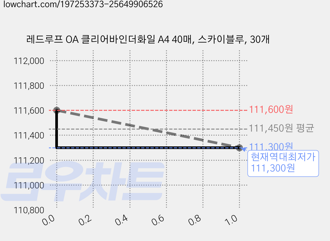 레드루프 OA 클리어바인더화일 A4 40매, 스카이블루, 30개 가격 변동 차트, 현재가 111,300원, 역대최저가
