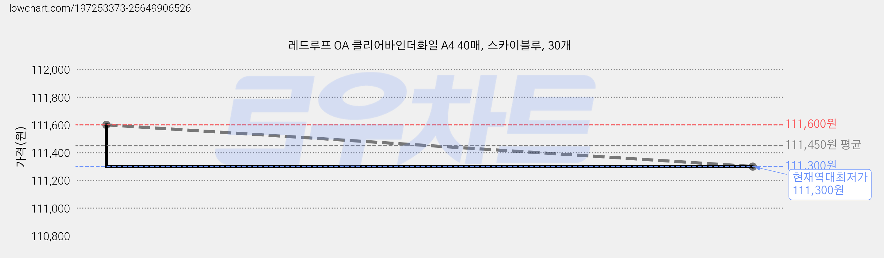 레드루프 OA 클리어바인더화일 A4 40매, 스카이블루, 30개 가격 변동 차트, 현재가 111,300원, 역대최저가