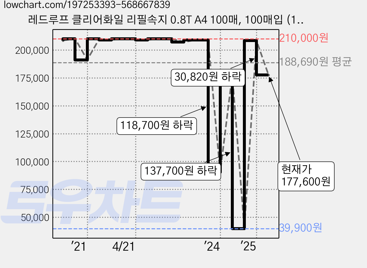 레드루프 클리어화일 리필속지 0.8T A4 100매, 100매입 (100p), 30개입 가격 변동 차트, 현재가 177,600원, 관측 최저가 39,900원