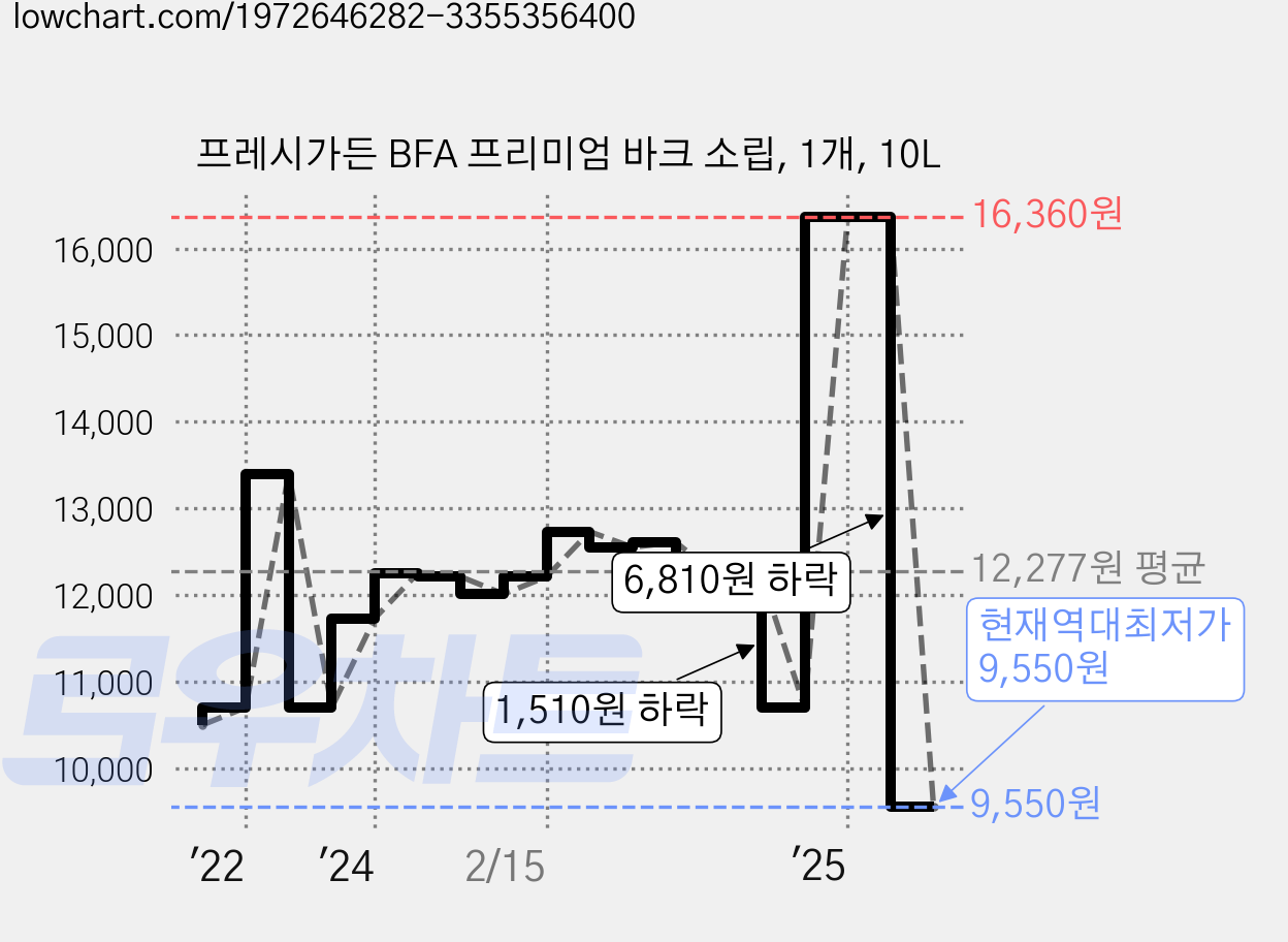 프레시가든 BFA 프리미엄 바크 소립, 1개, 10L 가격 변동 차트, 현재가 9,550원, 역대최저가