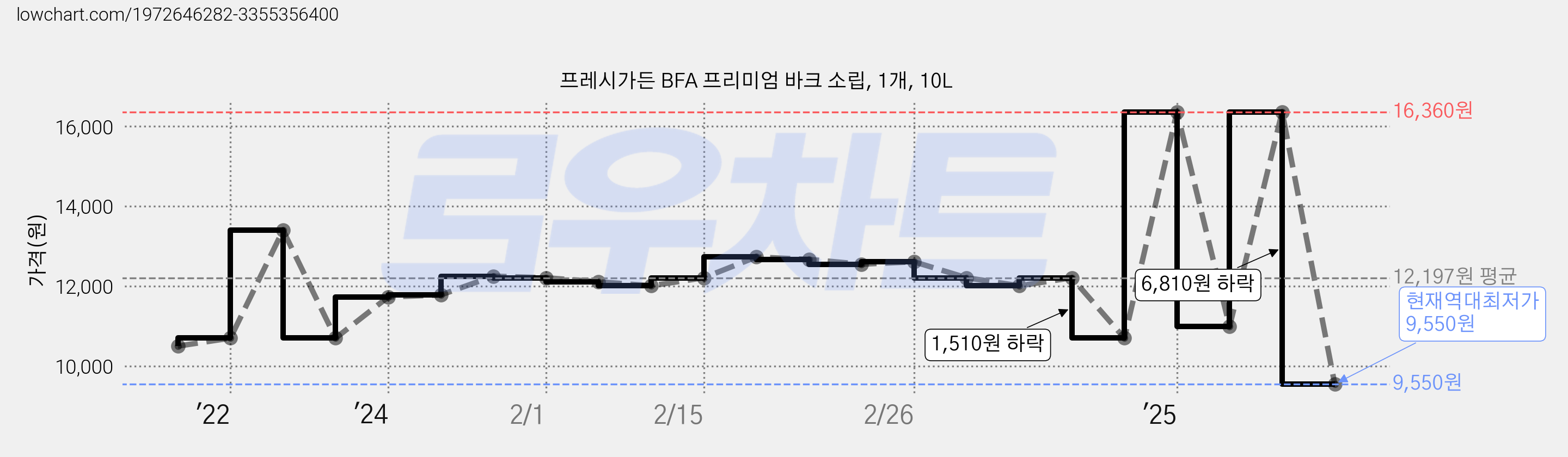 프레시가든 BFA 프리미엄 바크 소립, 1개, 10L 가격 변동 차트, 현재가 9,550원, 역대최저가