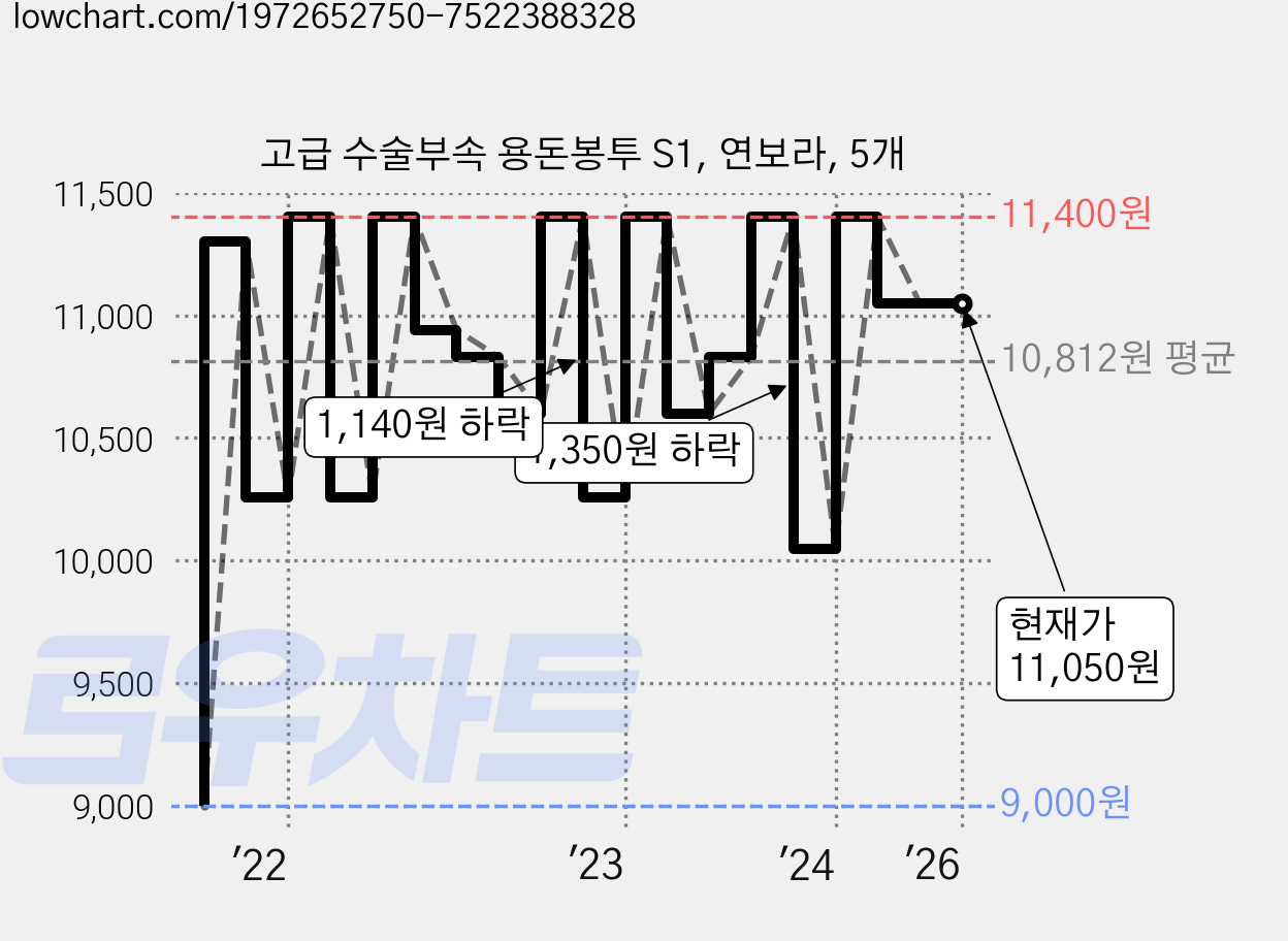 고급 수술부속 용돈봉투 S1, 연보라, 5개 가격 변동 차트, 현재가 11,050원, 역대최저가