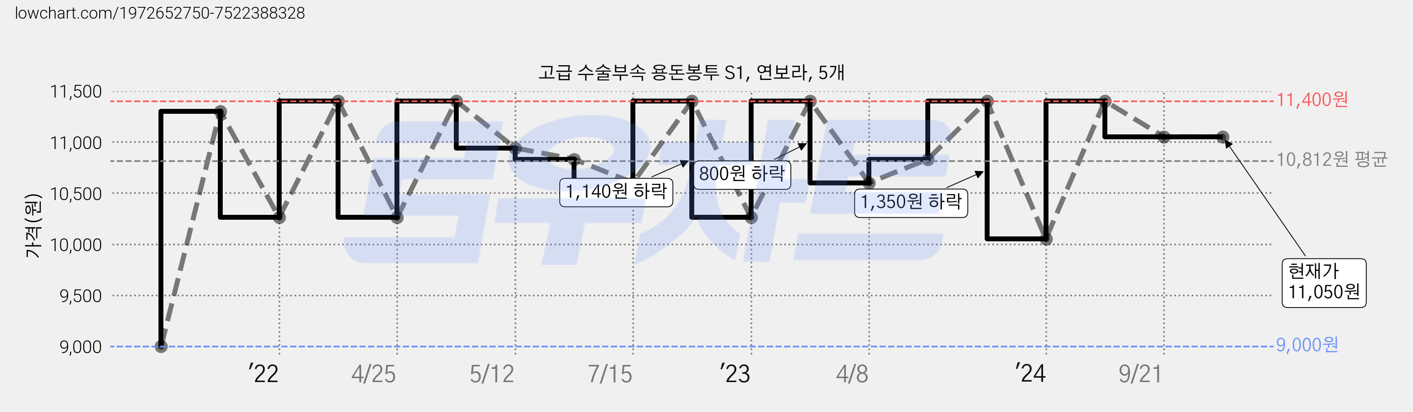 고급 수술부속 용돈봉투 S1, 연보라, 5개 가격 변동 차트, 현재가 11,050원, 역대최저가