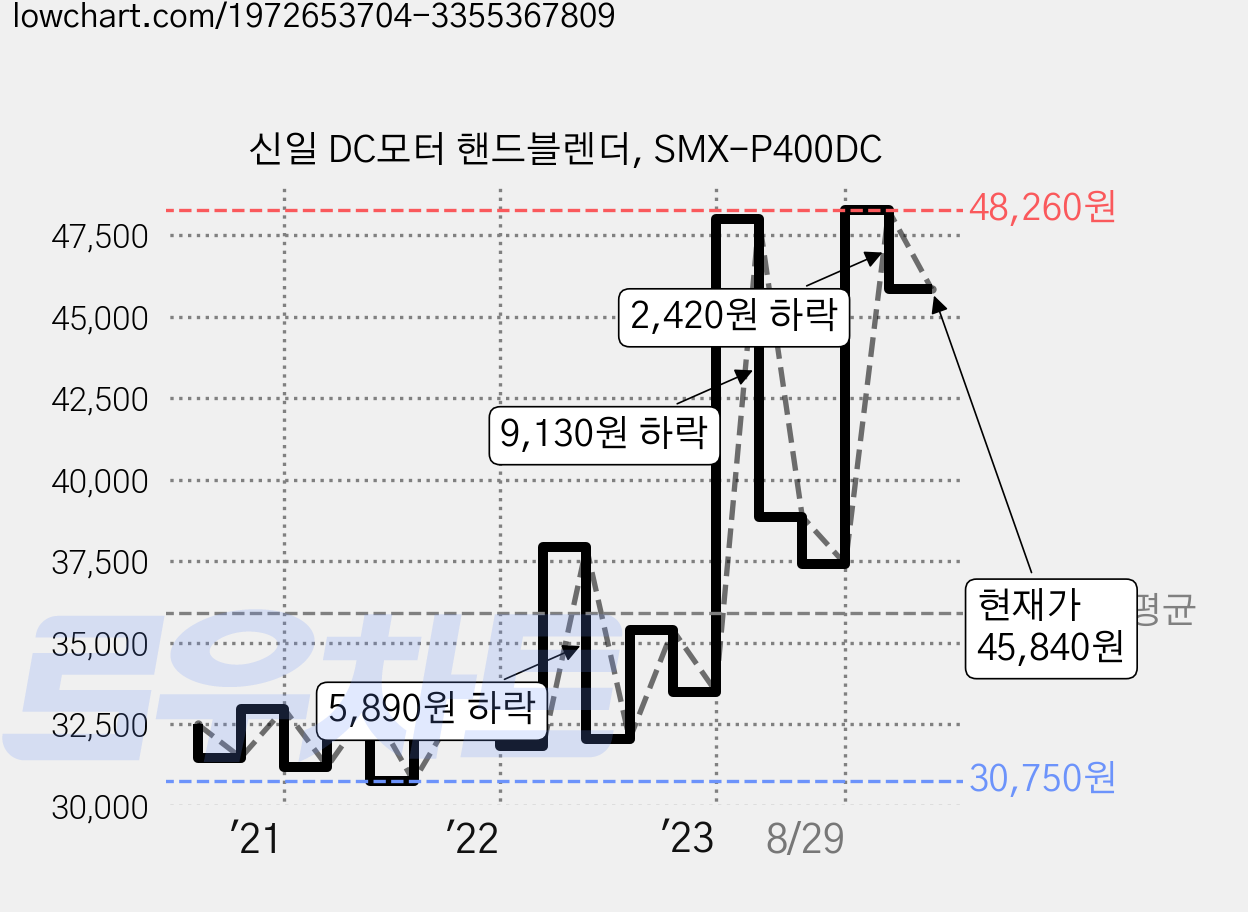 신일 DC모터 핸드블렌더, SMX-P400DC 가격 변동 차트, 현재가 45,840원, 관측 최저가 27,600원