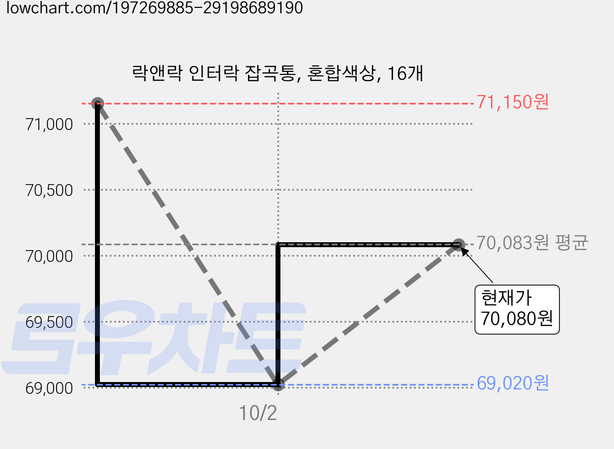 락앤락 인터락 잡곡통, 혼합색상, 16개 가격 변동 차트, 현재가 70,080원, 관측 최저가 69,020원