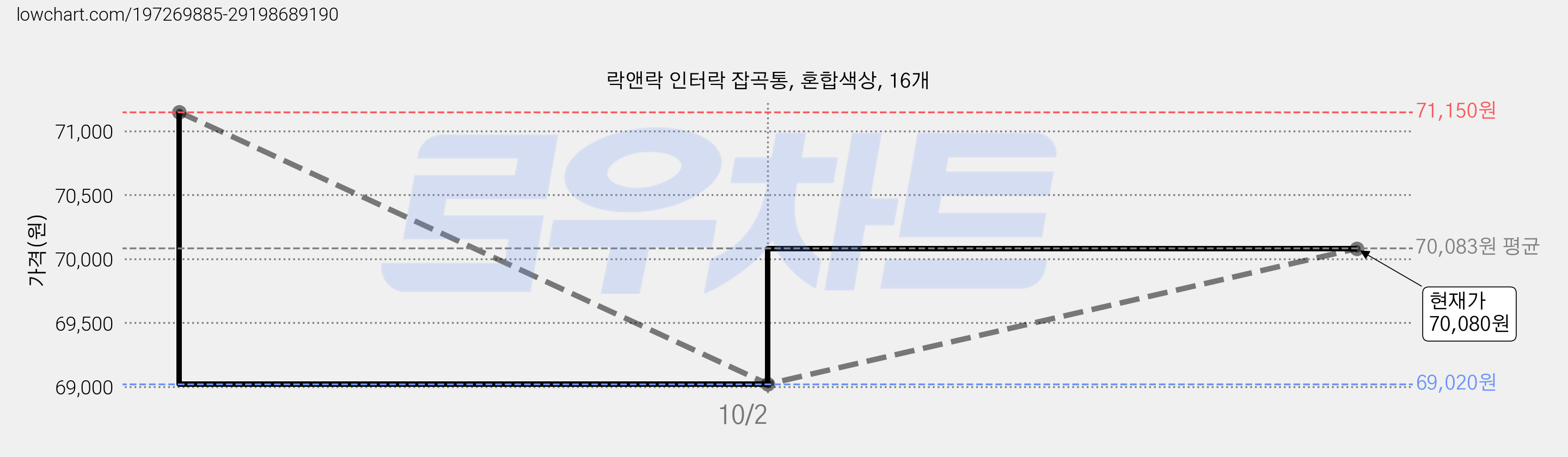 락앤락 인터락 잡곡통, 혼합색상, 16개 가격 변동 차트, 현재가 70,080원, 관측 최저가 69,020원