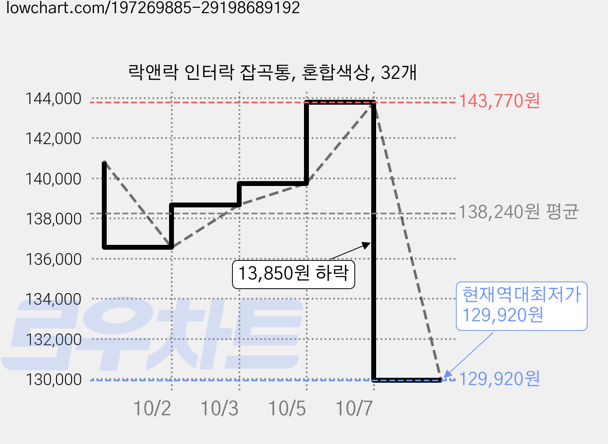락앤락 인터락 잡곡통, 혼합색상, 32개 가격 변동 차트, 현재가 129,920원, 역대최저가