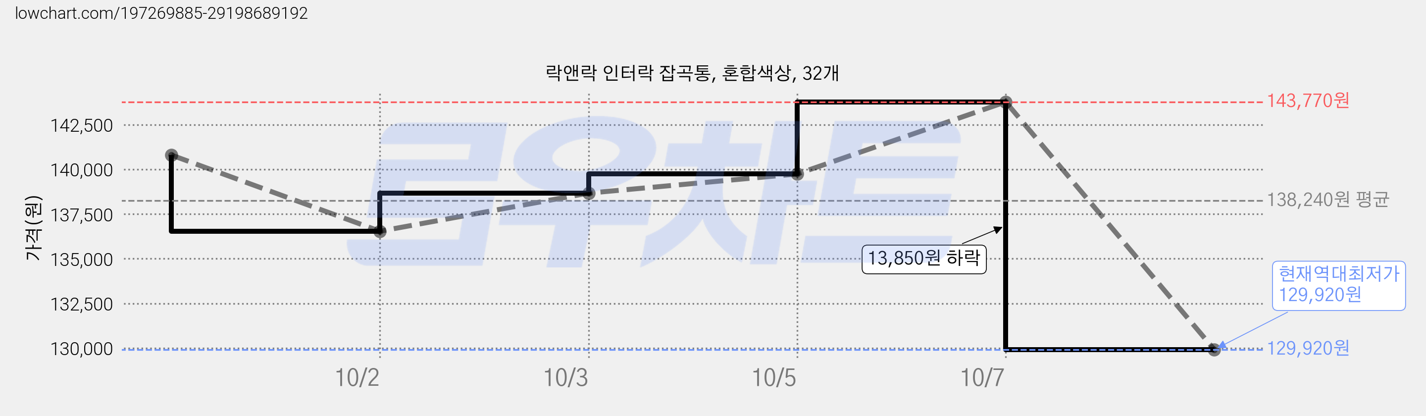 락앤락 인터락 잡곡통, 혼합색상, 32개 가격 변동 차트, 현재가 129,920원, 역대최저가