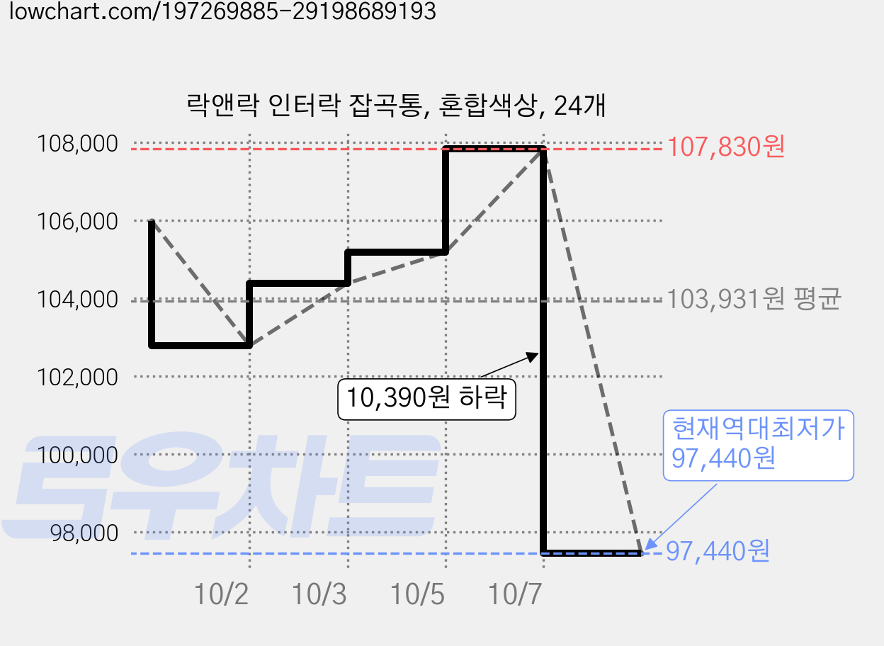 락앤락 인터락 잡곡통, 혼합색상, 24개 가격 변동 차트, 현재가 97,440원, 역대최저가