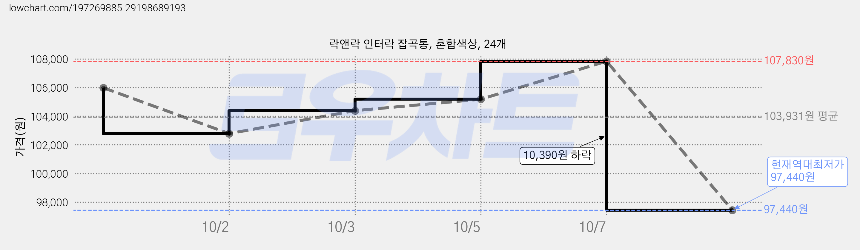 락앤락 인터락 잡곡통, 혼합색상, 24개 가격 변동 차트, 현재가 97,440원, 역대최저가