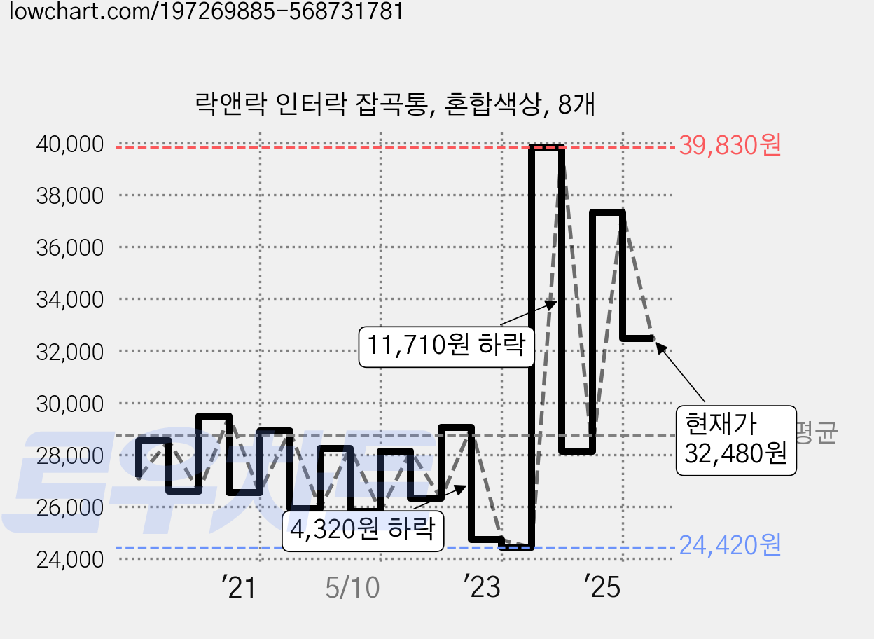 락앤락 인터락 잡곡통, 혼합색상, 8개 가격 변동 차트, 현재가 32,480원, 관측 최저가 23,480원