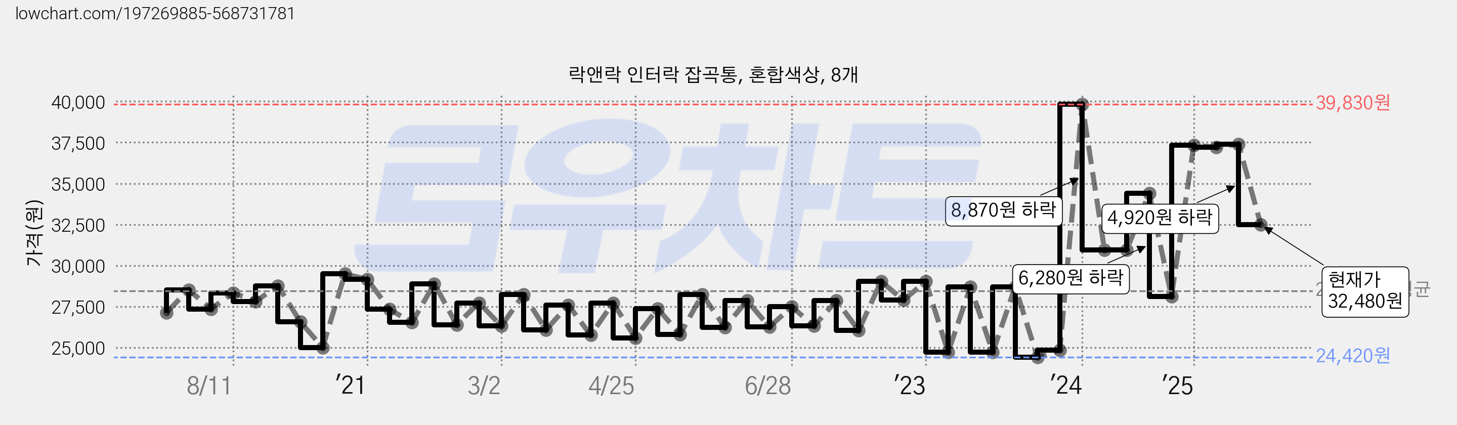 락앤락 인터락 잡곡통, 혼합색상, 8개 가격 변동 차트, 현재가 32,480원, 관측 최저가 23,480원