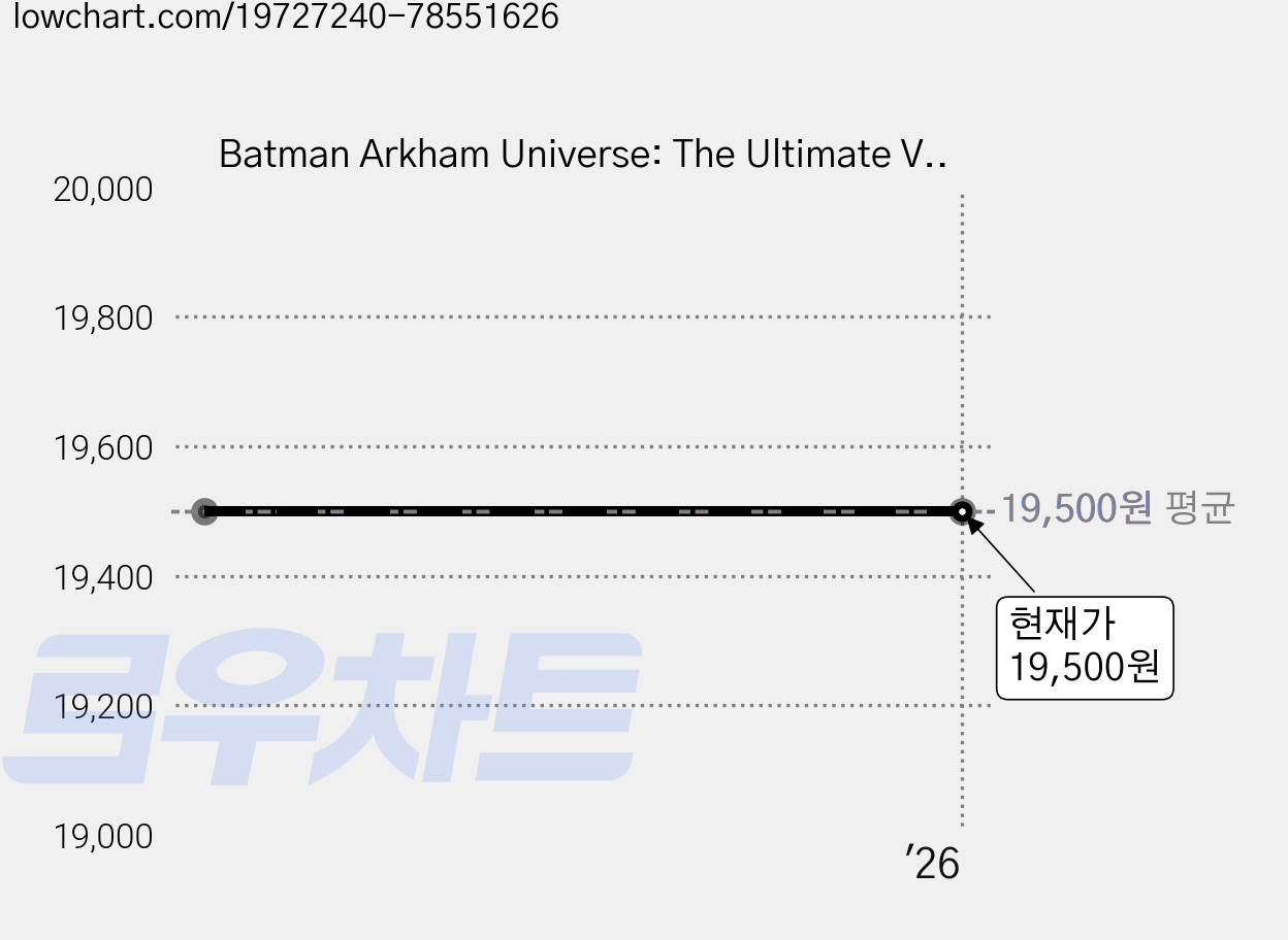 Batman Arkham Universe: The Ultimate Visual Guide, Dk Pub 가격 변동 차트, 현재가 19,500원