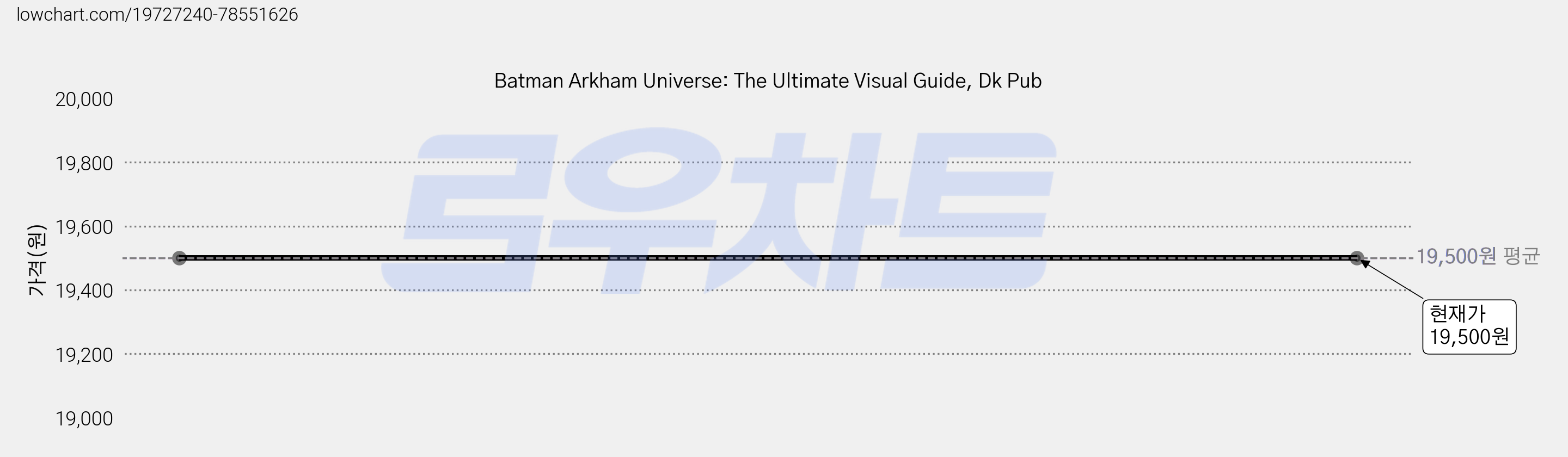 Batman Arkham Universe: The Ultimate Visual Guide, Dk Pub 가격 변동 차트, 현재가 19,500원