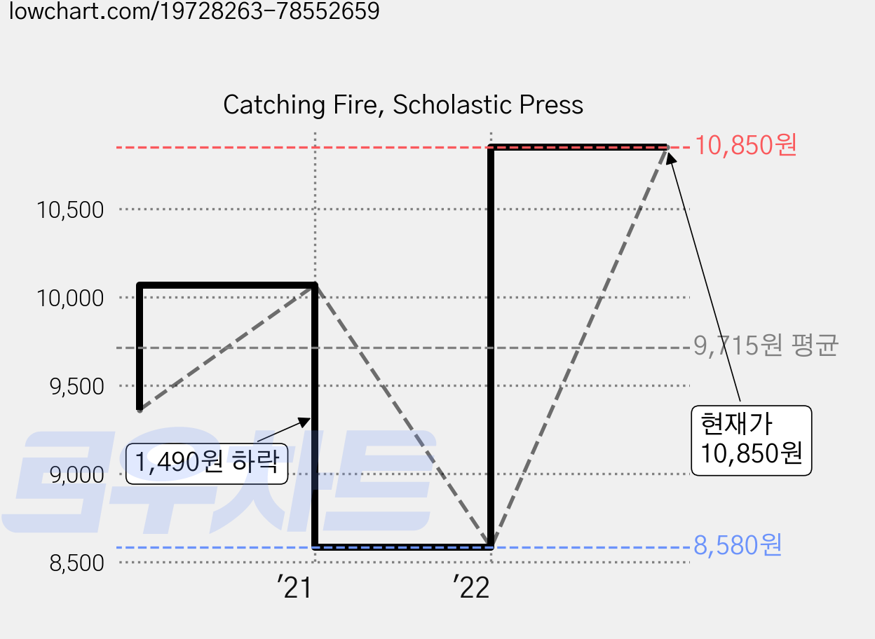 Catching Fire, Scholastic Press 가격 변동 차트, 현재가 10,850원, 관측 최저가 8,580원