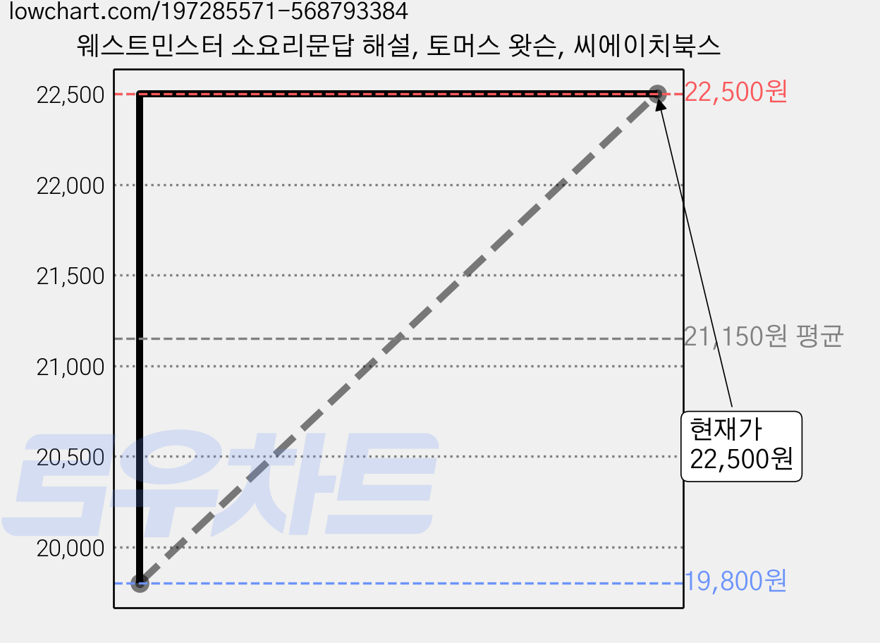 웨스트민스터 소요리문답 해설, 토머스 왓슨, 씨에이치북스 가격 변동 차트, 현재가 22,500원, 관측 최저가 19,800원