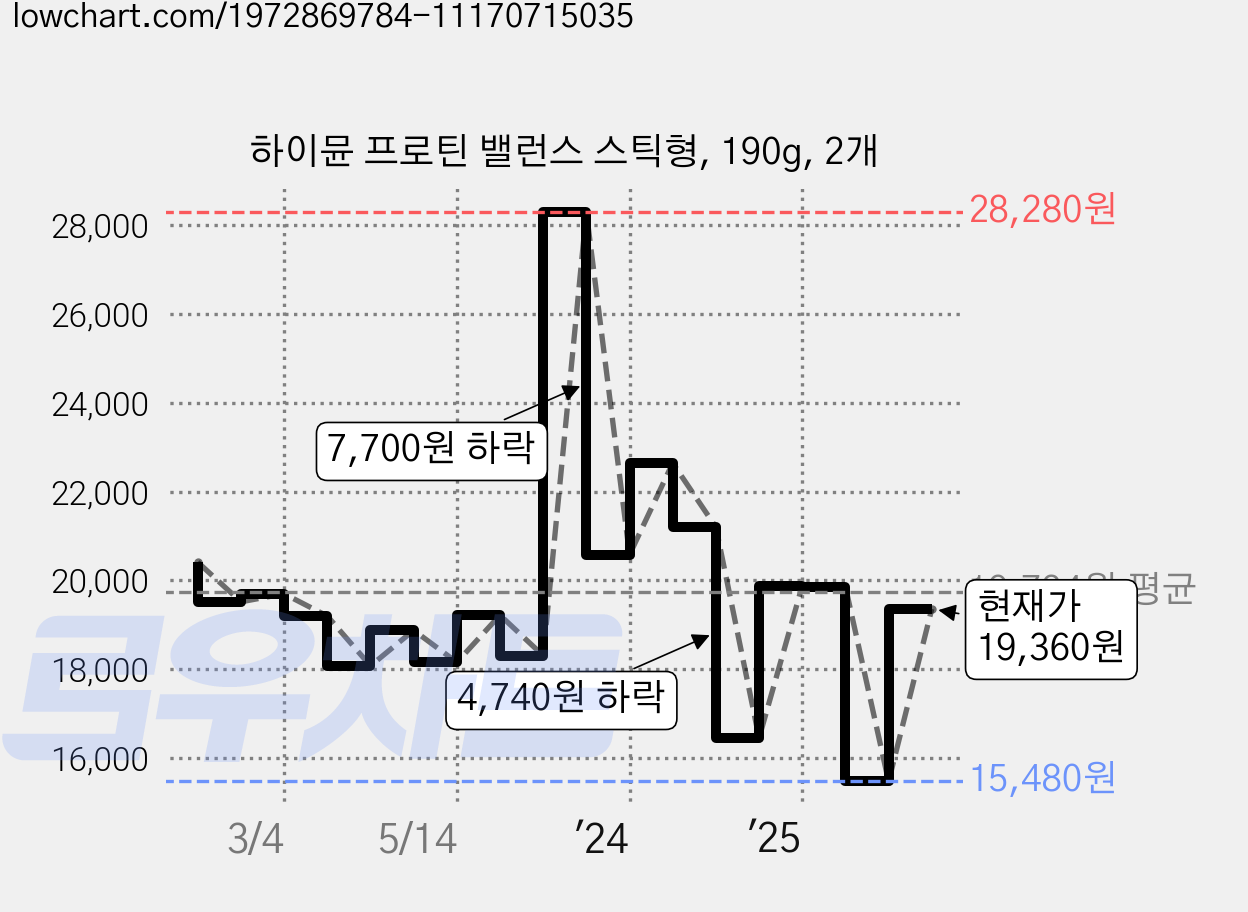 하이뮨 프로틴 밸런스 스틱형, 190g, 2개 가격 변동 차트, 현재가 19,360원, 관측 최저가 15,480원