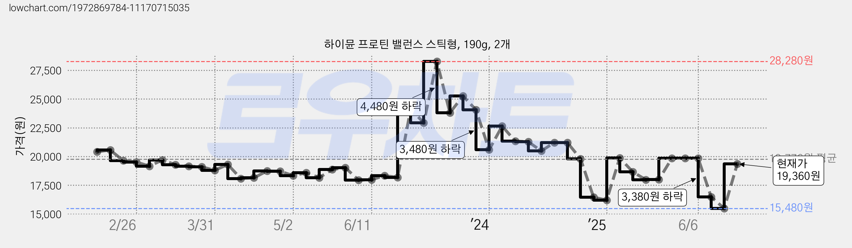 하이뮨 프로틴 밸런스 스틱형, 190g, 2개 가격 변동 차트, 현재가 19,360원, 관측 최저가 15,480원
